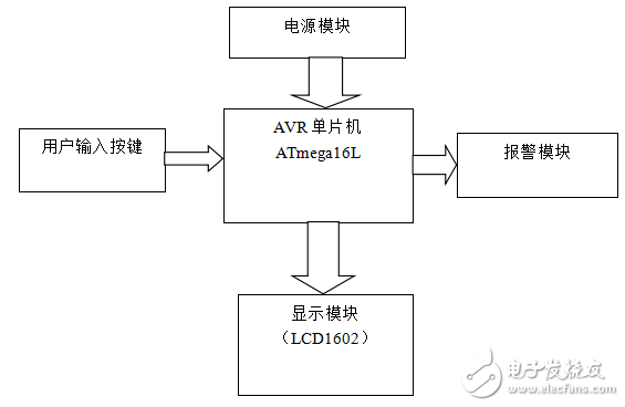 基于AVR單片機數字電子鬧鐘的設計