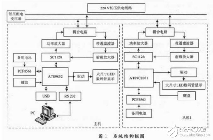 基于低壓電力載波通信技術實現(xiàn)的同步數(shù)字電子鐘系統(tǒng)