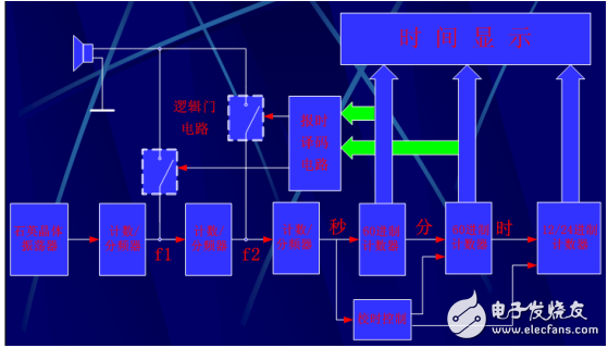 基于單片機(jī)數(shù)字電子鐘的計(jì)時(shí)、整點(diǎn)報(bào)時(shí)等功能的實(shí)現(xiàn)