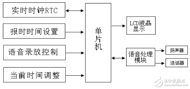 基于AT89C51與語音芯片ISD1110的語音報時數(shù)字鐘的設(shè)計