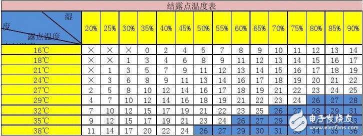 什么叫空氣結(jié)露_什么叫露點(diǎn)溫度