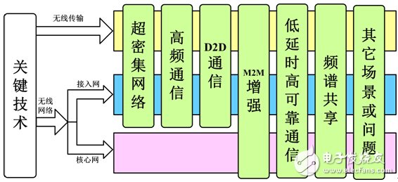 5G無線網絡架構及關鍵技術