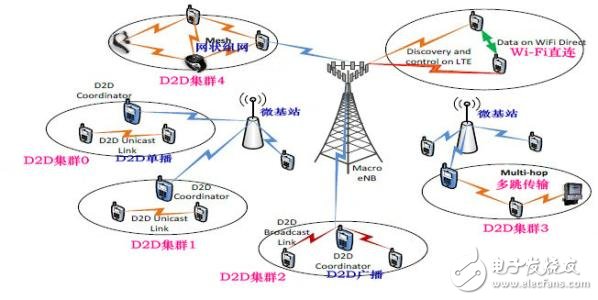 5G無線網絡架構及關鍵技術