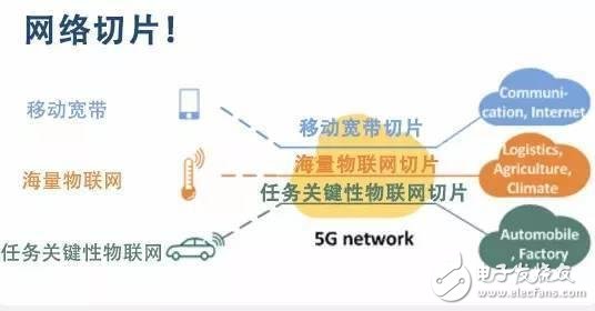 5G網絡切片技術簡介