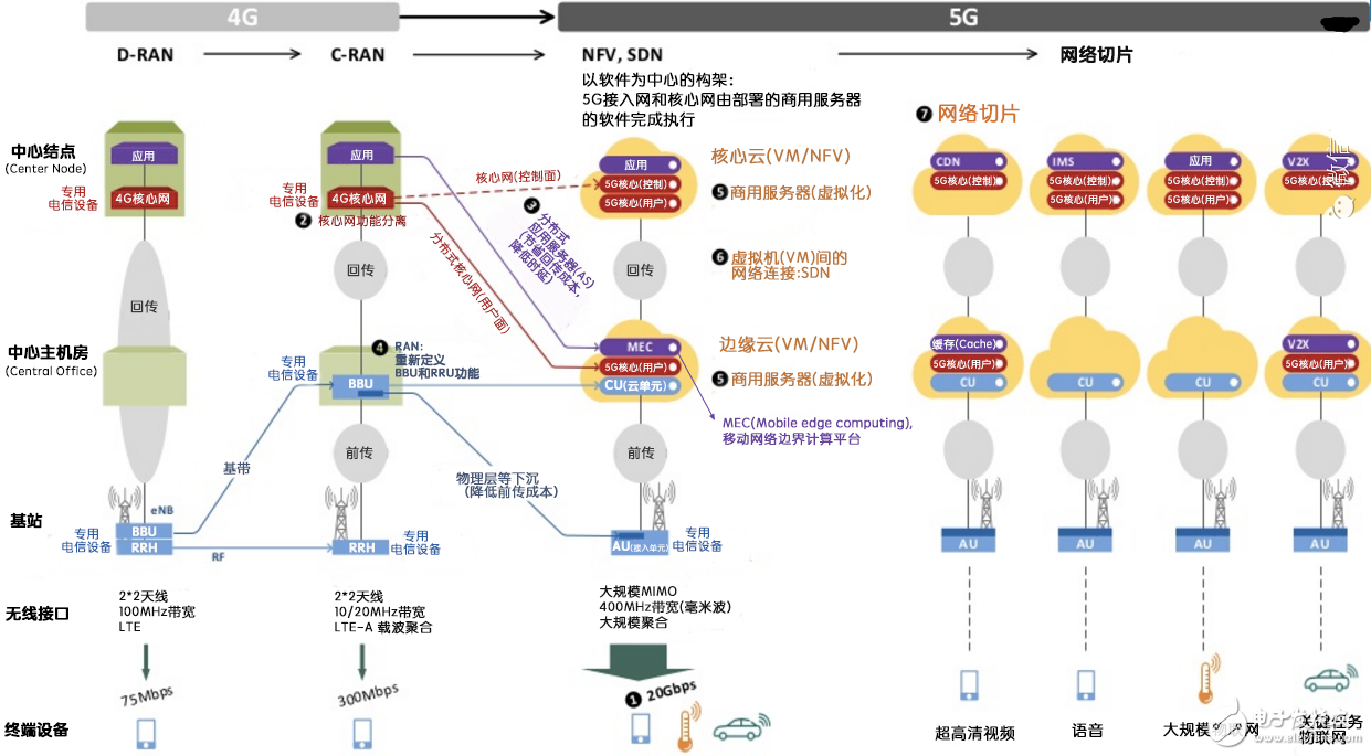 5G網絡切片技術簡介