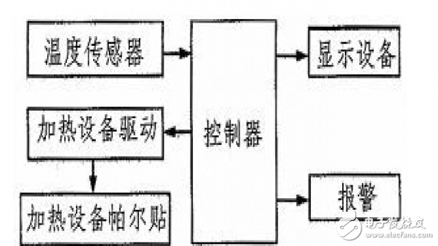 溫度控制系統(tǒng)整體結(jié)構(gòu)