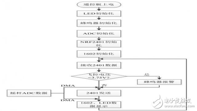 基于STM32的簡易四軸飛行器系統的設計實現