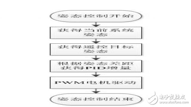 基于STM32的簡易四軸飛行器系統的設計實現
