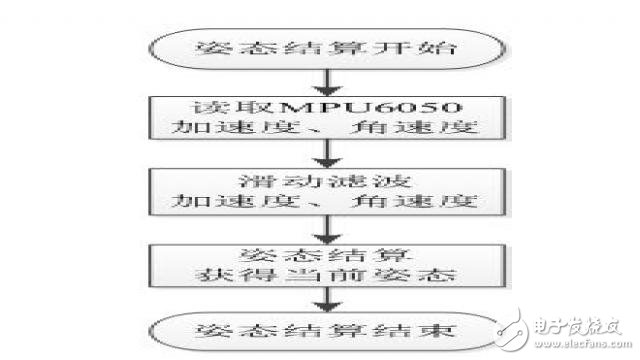 基于STM32的簡易四軸飛行器系統的設計實現