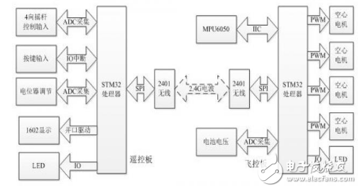 基于STM32的簡易四軸飛行器系統的設計實現