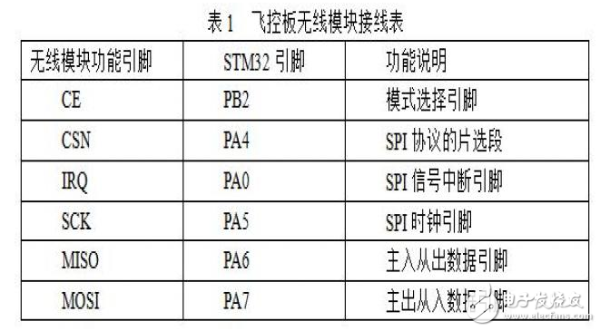 基于STM32的簡易四軸飛行器系統的設計實現