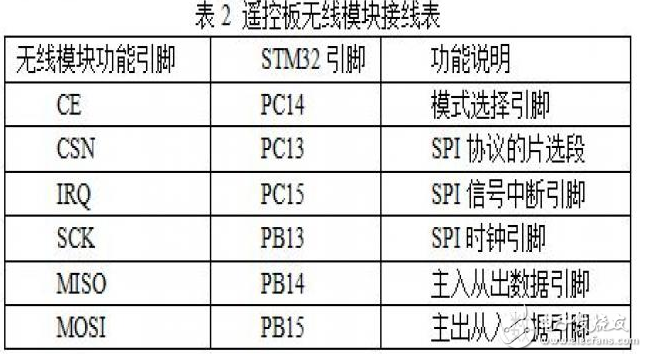 基于STM32的簡易四軸飛行器系統的設計實現