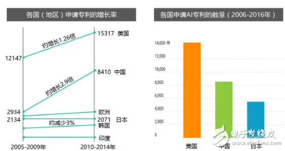 全方位落后，日本的AI人才、研究、專利和投資均被中國(guó)甩開