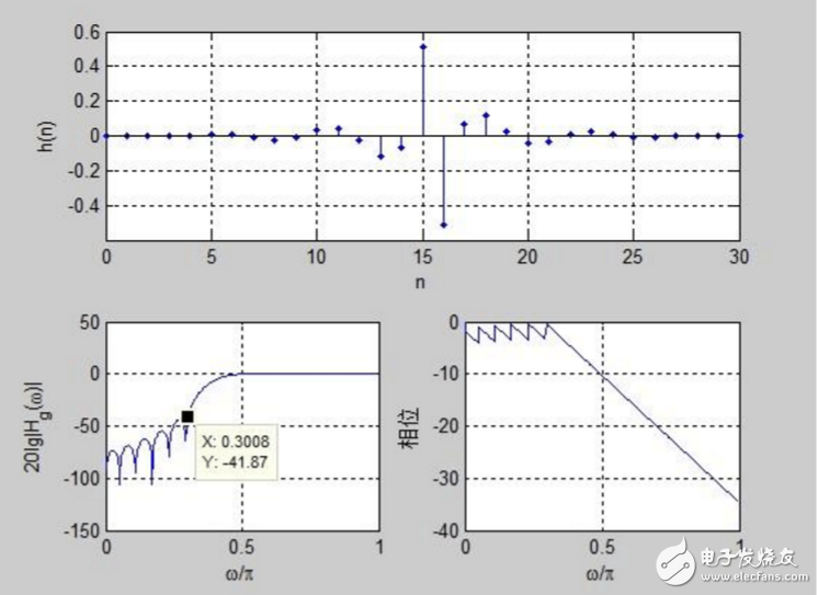 關(guān)于第二類線性相位濾波器問(wèn)題分析