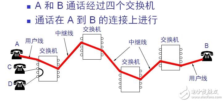 電路交換技術的優缺點