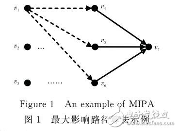 基于獨(dú)立級(jí)聯(lián)模型的最大影響路徑算法
