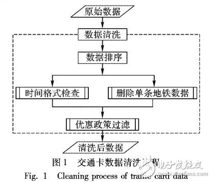 基于多源出行數據的居民行為模式分析方法