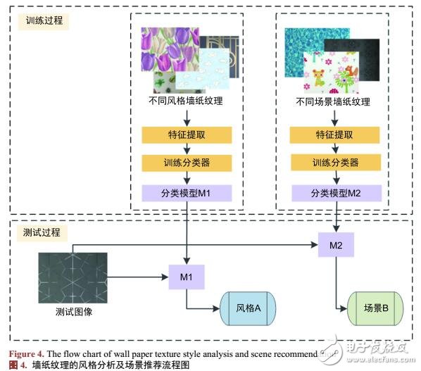 基于計(jì)算機(jī)視覺(jué)的墻紙紋理分割推薦