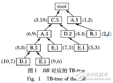基于構造鏈表的頻繁模式挖掘算法