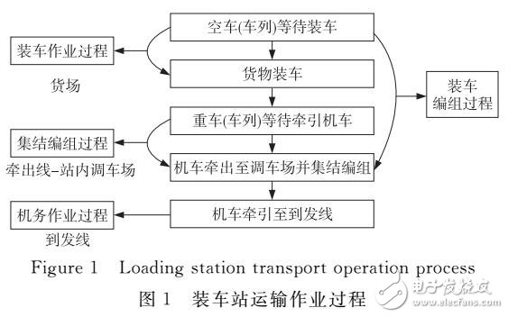 裝車站運(yùn)輸作業(yè)過程的時間可靠性分析