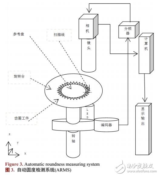 基于線掃描傳感器的自動圓度檢測系統(tǒng)