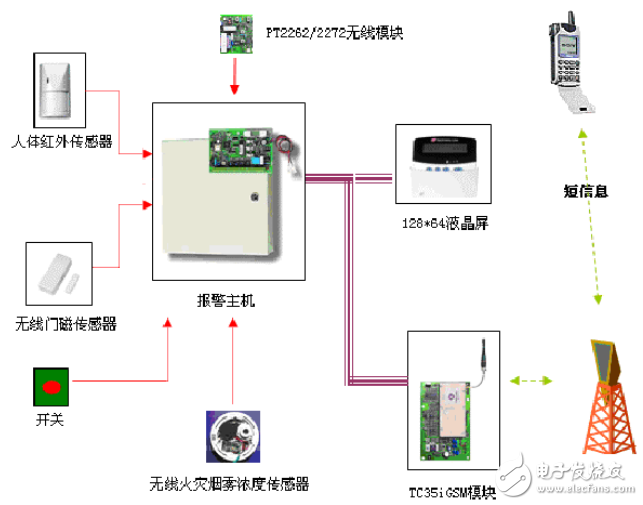 無線家居安防報(bào)警系統(tǒng)的組成及設(shè)計(jì)與實(shí)現(xiàn)