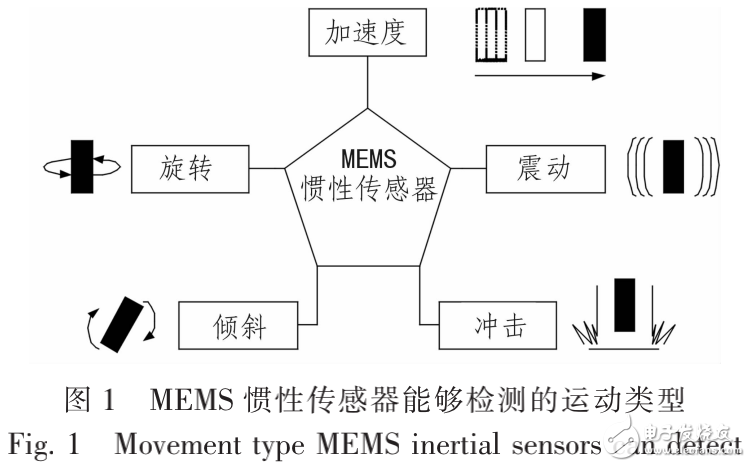 MEMS慣性傳感器的簡介及其在控制系統(tǒng)中的應(yīng)用
