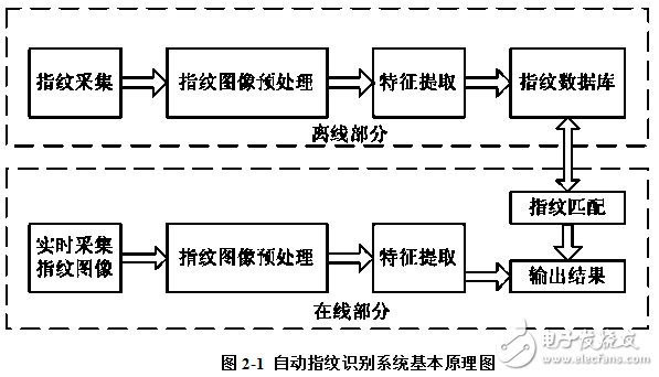 自動指紋識別系統(tǒng)AFIS的組成及基于DSP的指紋采集和預(yù)處理軟件設(shè)計(jì)