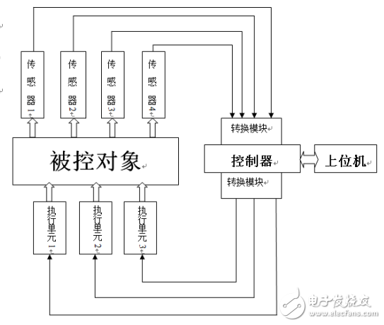多傳感器檢測系統的組成及基于VB和串口通信技術的設計與實現