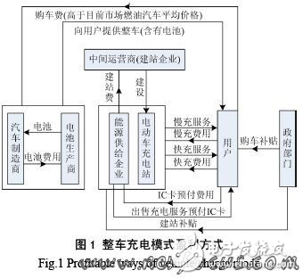 關于電動汽車充電站的運營模式探究
