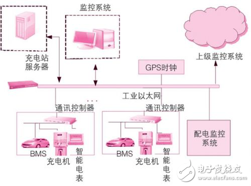 基于專用停車場的充電站監控系統的結構設計