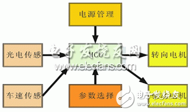 一種光電傳感和路徑記憶的智能車導航系統的設計實現