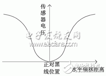 一種光電傳感和路徑記憶的智能車導航系統的設計實現