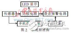 酒后駕駛無線報警系統(tǒng)設(shè)計