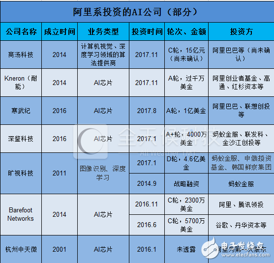 阿里一舉拿下寒武紀(jì)、商湯科技等AI獨(dú)角獸