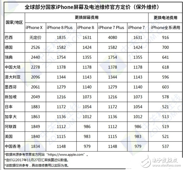 全球地區的iPhone X換屏費詳細,買得起養不起