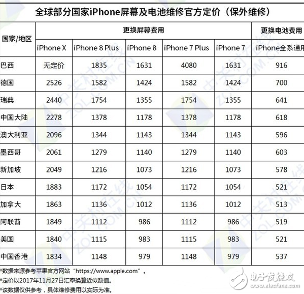 全球地區的iPhone X換屏費詳細,買得起養不起