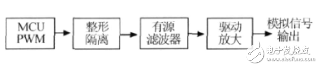 LM358應用電路之PWM濾波數模轉換電路