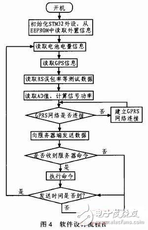  基于STM32的CMMB智能網絡監測系統的設計與實現