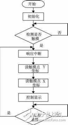  基于STM32的電池管理系統觸摸屏設計方案