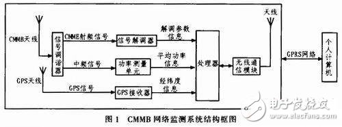  基于STM32的CMMB智能網絡監測系統的設計與實現