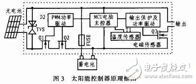  基于STM32的CMMB智能網絡監測系統的設計與實現