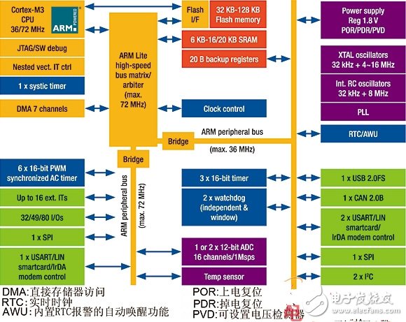  一種STM32微控制器電機控制方案設計與實現