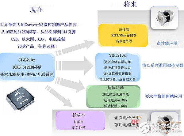  一種STM32微控制器電機控制方案設計與實現