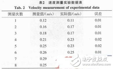  車(chē)輛安全距離智能控制與自剎車(chē)系統(tǒng)