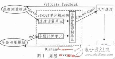  車(chē)輛安全距離智能控制與自剎車(chē)系統(tǒng)