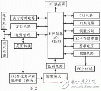  基于STM32的多功能γ能譜儀設(shè)計