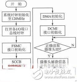  基于STM32+OV7670的低端視頻監控系統設計
