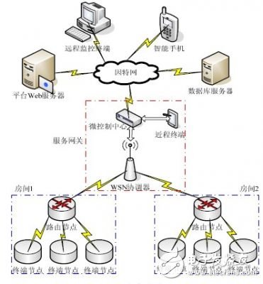  基于STM32F107的智能家居服務(wù)網(wǎng)關(guān)設(shè)計(jì)