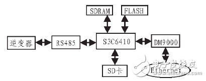  嵌入式WEB服務器在太陽能發電站監測系統中的設計應用